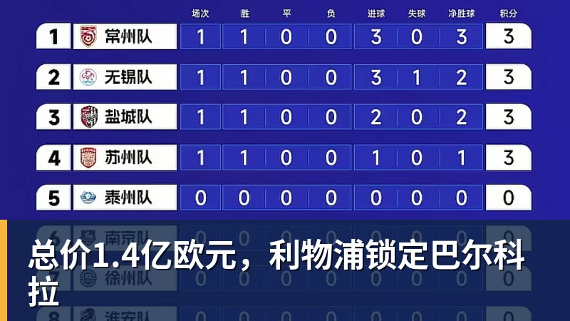乐虎体育总价1.4亿欧元，利物浦锁定巴尔科拉